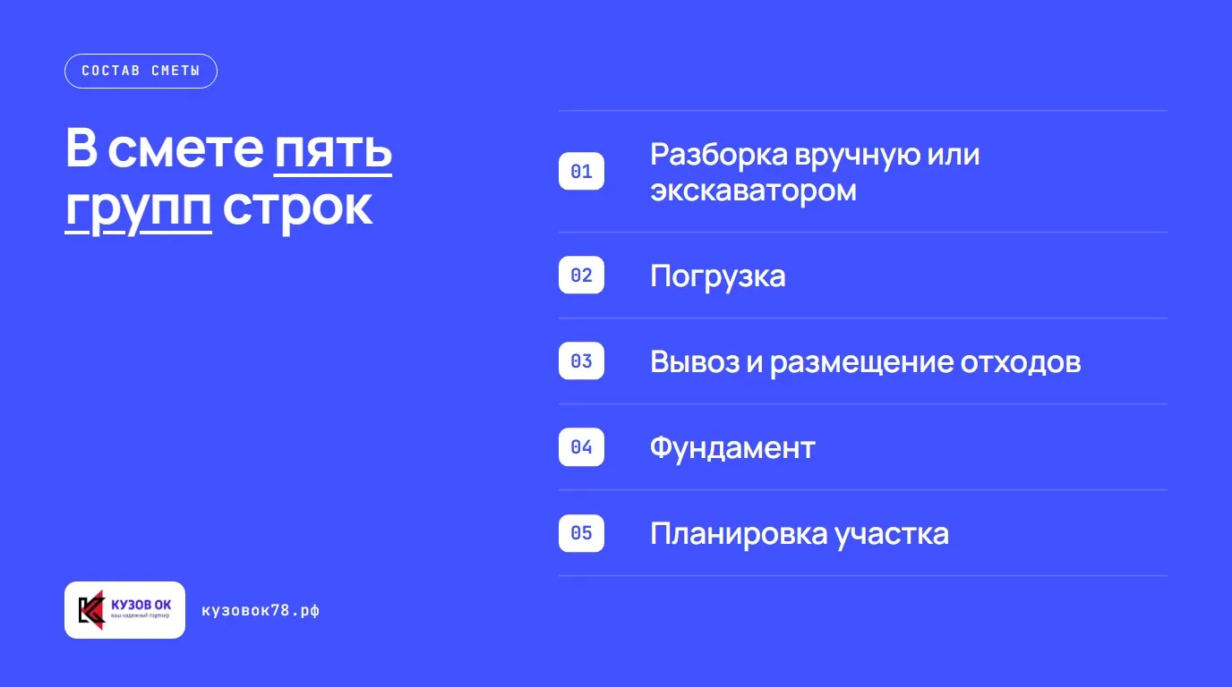 В смете пять групп строк. Разборка вручную или экскаватором; Погрузка; Вывоз и размещение отходов; Фундамент; Планировка участка