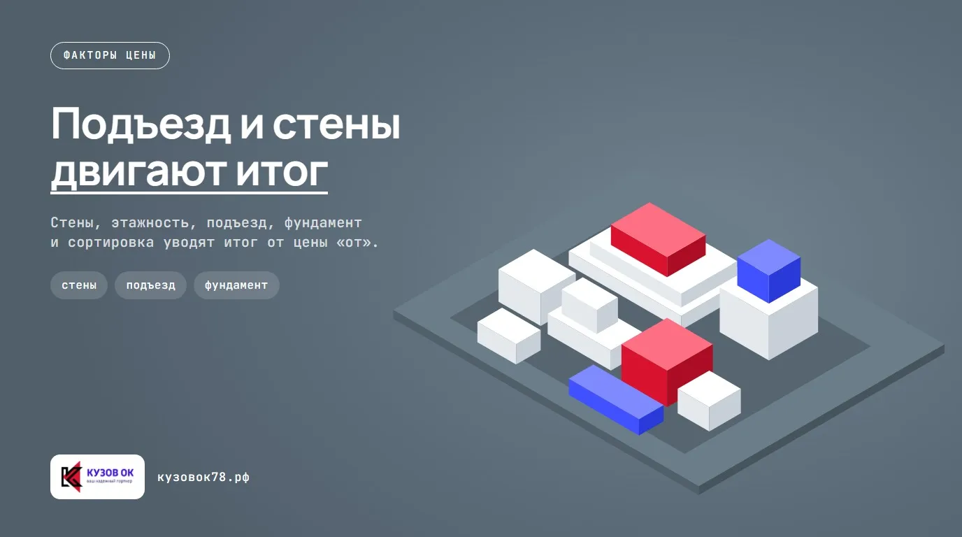 Подъезд и стены двигают итог. Стены, этажность, подъезд, фундамент и сортировка уводят итог от цены «от»