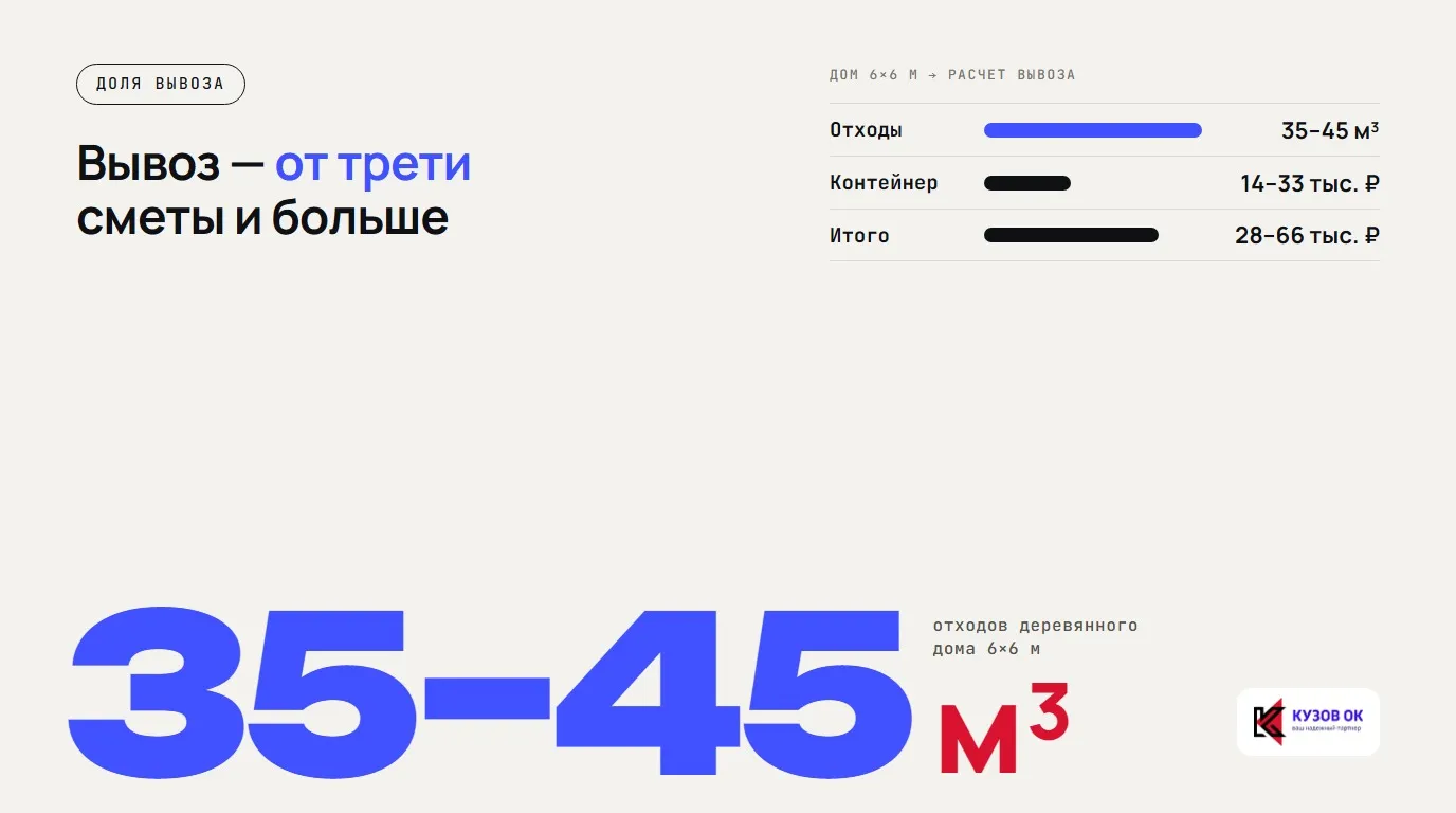 Вывоз — от трети сметы и больше. 35–45 м³ отходов деревянного дома 6×6 м. Контейнер — 14–33 тыс. ₽ у перевозчиков; Итого — 28–66 тыс. ₽
