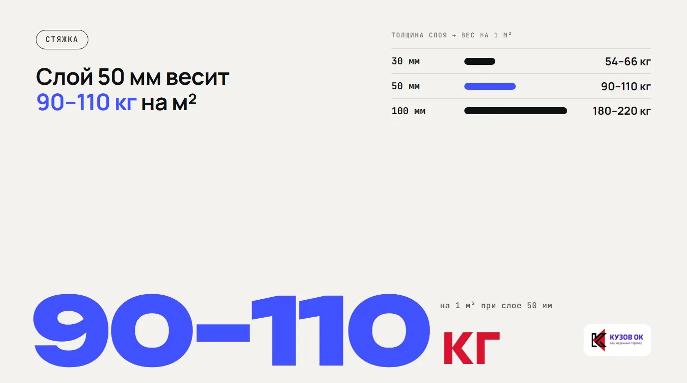 Слой 50 мм весит 90–110 кг на м². 90–110 кг. на 1 м² при слое 50 мм. 30 мм — 54–66 кг; 50 мм — 90–110 кг; 100 мм — 180–220 кг