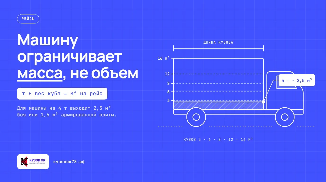 Машину ограничивает масса, не объем. Для машины на 4 т выходит 2,5 м³ боя или 1,6 м³ армированной плиты
