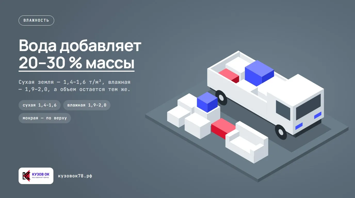 Вода добавляет 20–30 % массы. Сухая земля — 1,4–1,6 т/м³, влажная — 1,9–2,0, а объем остается тем же