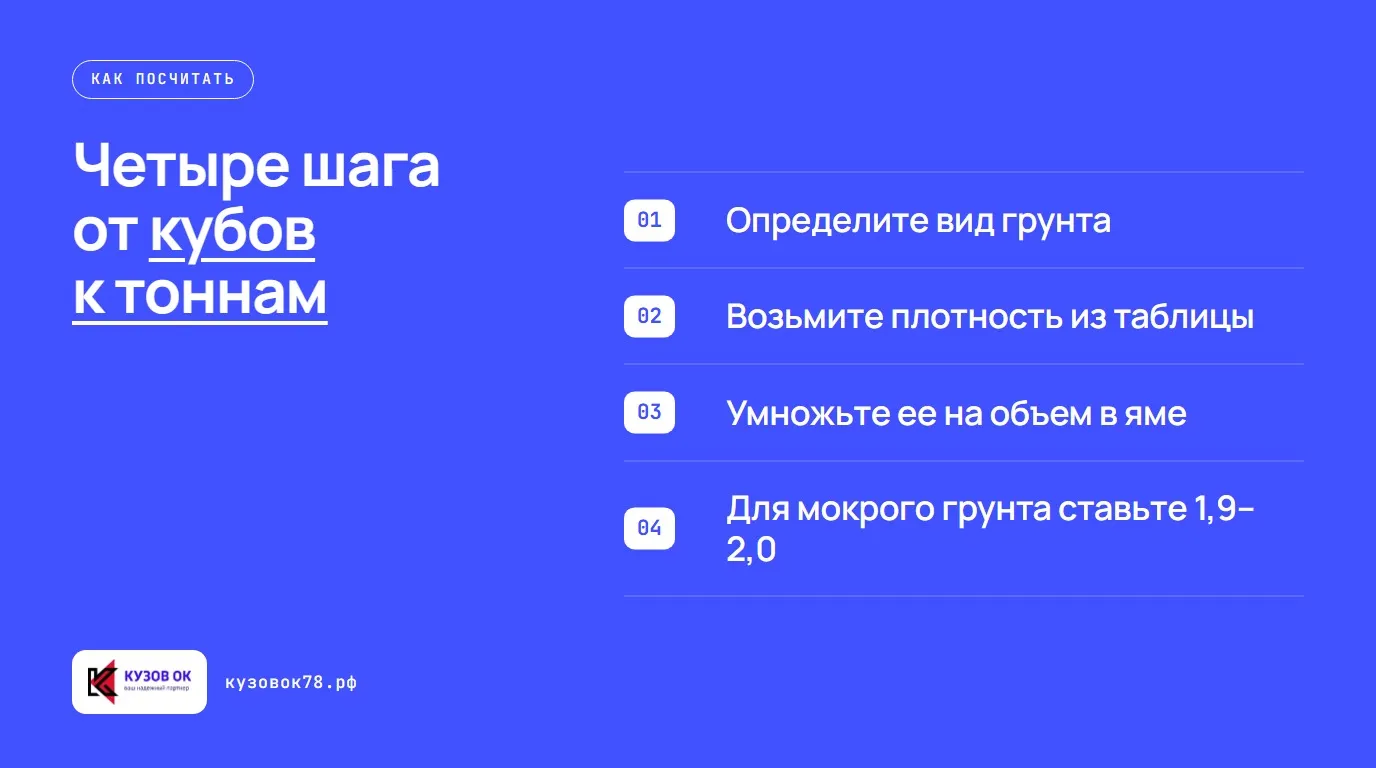 Четыре шага от кубов к тоннам. Определите вид грунта; Возьмите плотность из таблицы; Умножьте ее на объем в яме; Для мокрого грунта ставьте 1,9–2,0