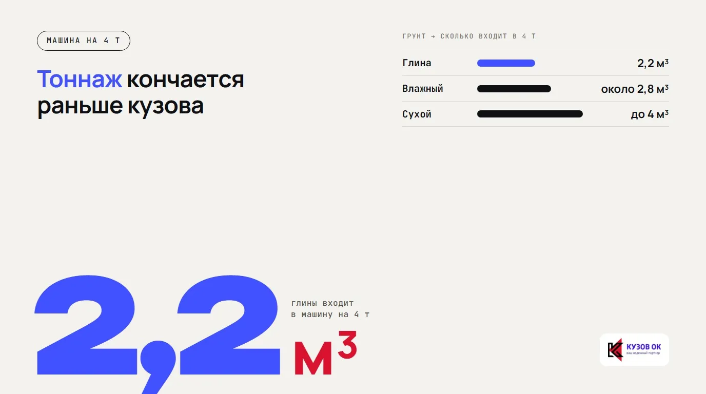 Тоннаж кончается раньше кузова. 2,2 м³. глины входит в машину на 4 т. Глина — 2,2 м³; Влажный — около 2,8 м³; Сухой — до 4 м³