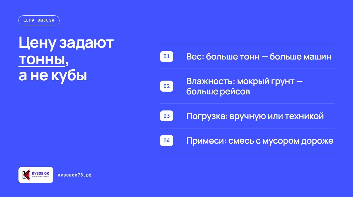 Цену задают тонны, а не кубы. Вес: больше тонн — больше машин; Влажность: мокрый грунт — больше рейсов; Погрузка: вручную или техникой; Примеси: смесь с мусором дороже