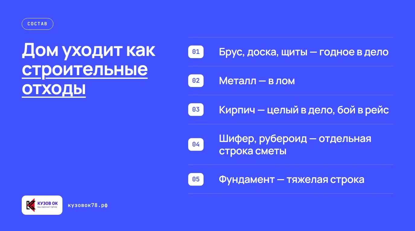 Дом уходит как строительные отходы. Брус, доска, щиты — годное в дело; Металл — в лом; Кирпич — целый в дело, бой в рейс; Шифер, рубероид — отдельная строка сметы; Фундамент — тяжелая строка