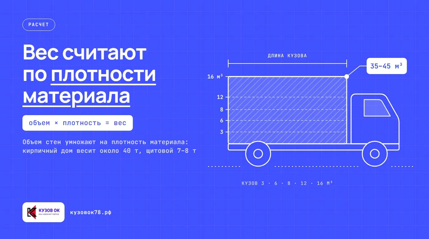 Вес считают по плотности материала. Объем стен умножают на плотность материала: кирпичный дом весит около 40 т, щитовой 7–8 т