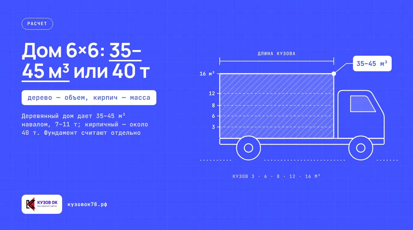 Дом 6×6: 35–45 м³ или 40 т. Деревянный дом дает 35–45 м³ навалом, 7–11 т; кирпичный — около 40 т. Фундамент считают отдельно