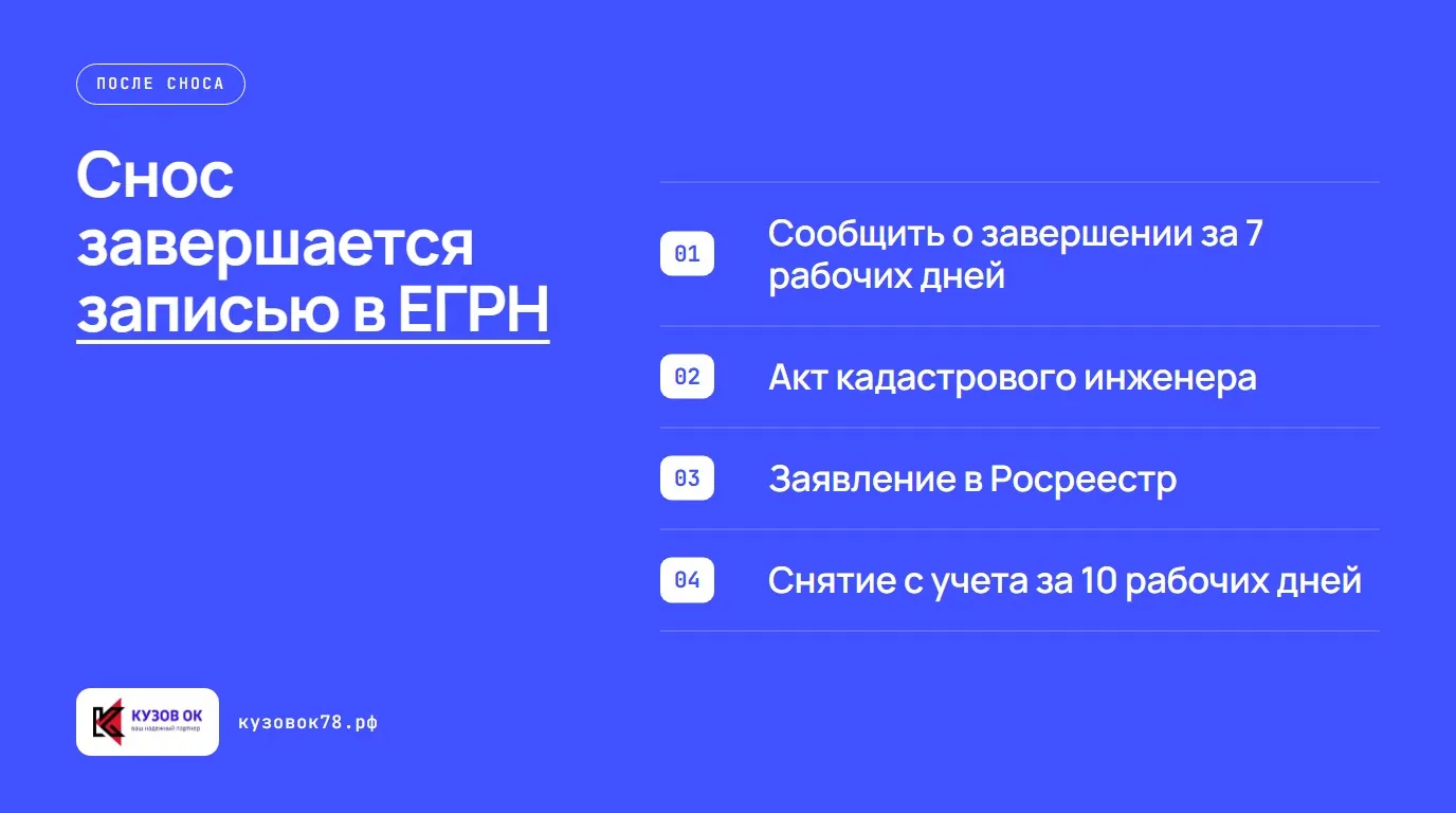 Снос завершается записью в ЕГРН. Сообщить о завершении за 7 рабочих дней; Акт кадастрового инженера; Заявление в Росреестр; Снятие с учета за 10 рабочих дней