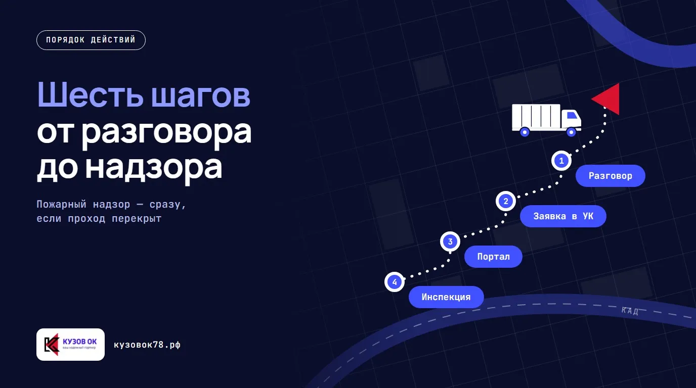 Шесть шагов от разговора до надзора. Разговор → Заявка в УК → Портал → Инспекция. Пожарный надзор — сразу, если проход перекрыт