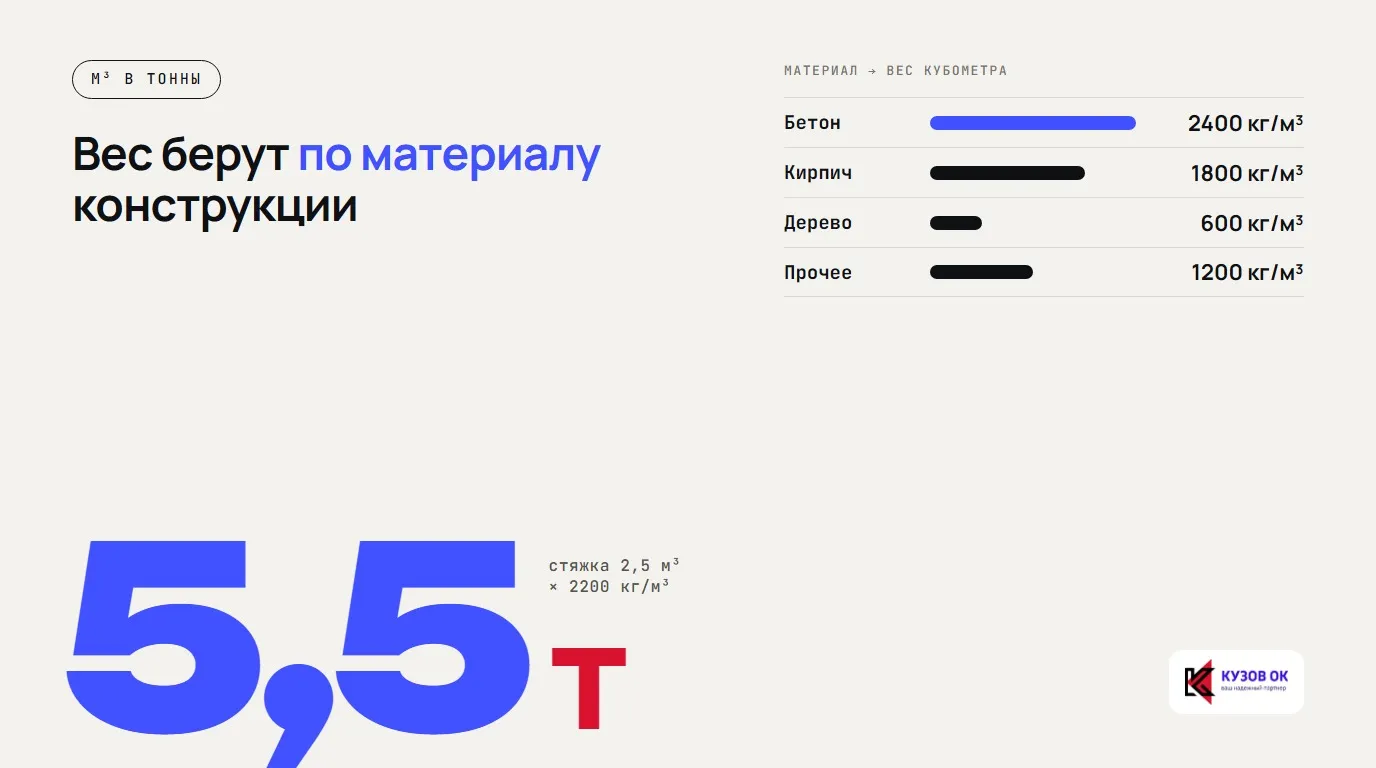 Вес берут по материалу конструкции. 5,5 т. стяжка 2,5 м³ × 2200 кг/м³. Бетон — 2400 кг/м³; Кирпич — 1800 кг/м³; Дерево — 600 кг/м³; Прочее — 1200 кг/м³