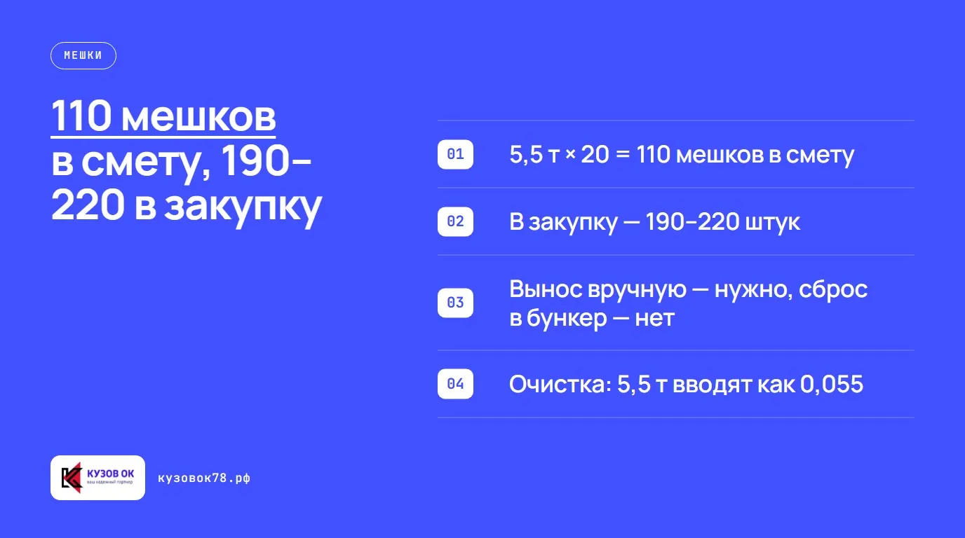 110 мешков в смету, 190–220 в закупку. 5,5 т × 20 = 110 мешков в смету; В закупку — 190–220 штук; Вынос вручную — нужно, сброс в бункер — нет; Очистка: 5,5 т вводят как 0,055