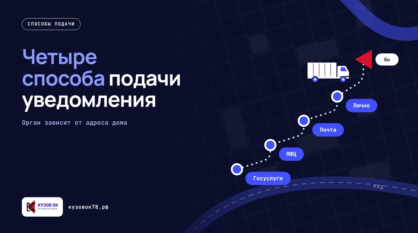 Четыре способа подачи уведомления. Лично, Почта, МФЦ, Госуслуги. Орган зависит от адреса дома