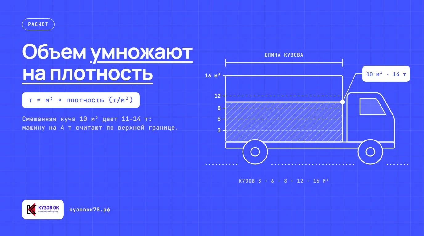 Объем умножают на плотность. Смешанная куча 10 м³ дает 11–14 т: машину на 4 т считают по верхней границе
