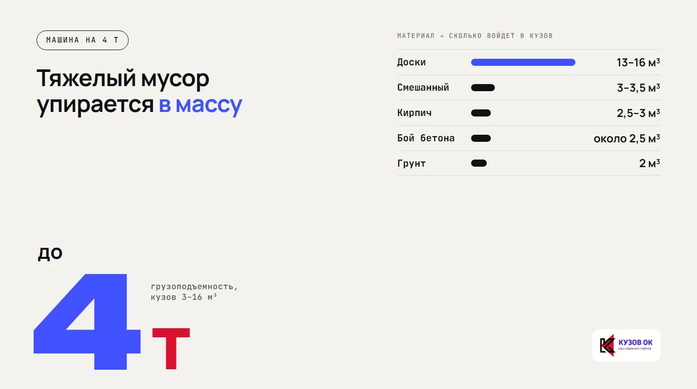 Тяжелый мусор упирается в массу. до 4 т. грузоподъемность, кузов 3–16 м³. Доски — 13–16 м³; Смешанный — 3–3,5 м³; Кирпич — 2,5–3 м³; Бой бетона — около 2,5 м³; Грунт — 2 м³