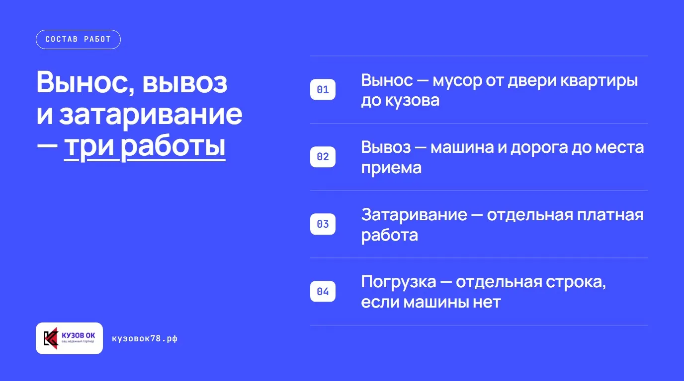Вынос, вывоз и затаривание — три работы. Вынос — мусор от двери квартиры до кузова; Вывоз — машина и дорога до места приема; Затаривание — отдельная платная работа; Погрузка —