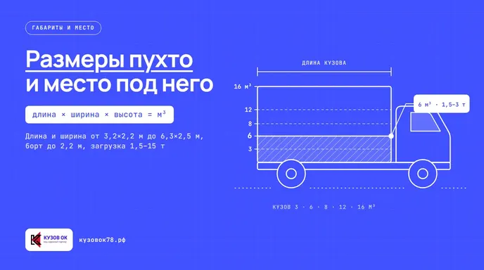 Справочная таблица с размерами и допустимой загрузкой контейнеров пухто объемом 6, 14, 20 и 27 кубических метров.