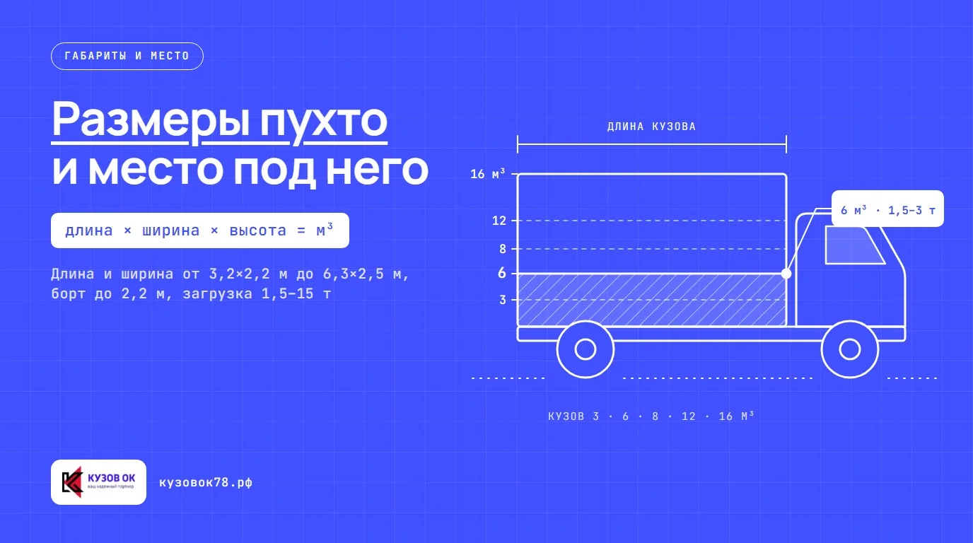 Справочная таблица с размерами и допустимой загрузкой контейнеров пухто объемом 6, 14, 20 и 27 кубических метров.