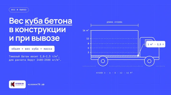 Таблица с расчетом веса бетона по маркам от М100 до М400 с примерами и формулами.