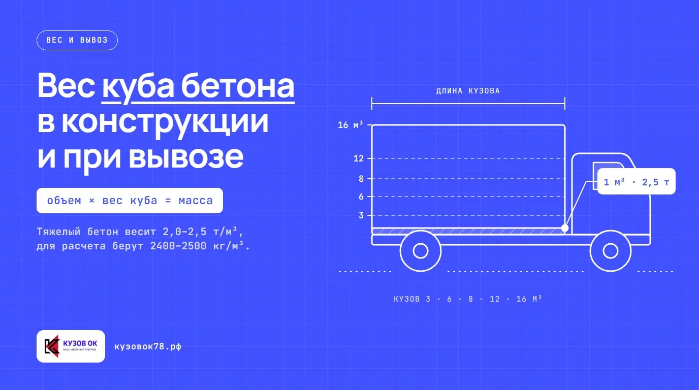 Таблица с расчетом веса бетона по маркам от М100 до М400 с примерами и формулами.