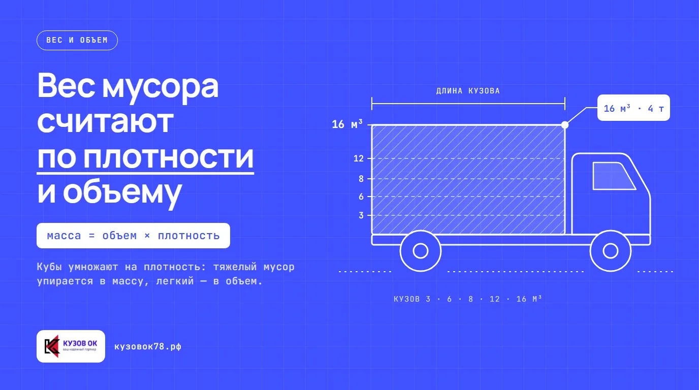 Виды строительного мусора: бой кирпича, бетона, гипсокартон, дерево — каждый со своей плотностью.
